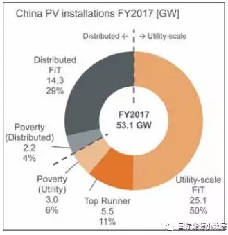 中國何以能夠在2017年新增53GW光伏 秘密在這里！