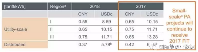 中國何以能夠在2017年新增53GW光伏 秘密在這里！