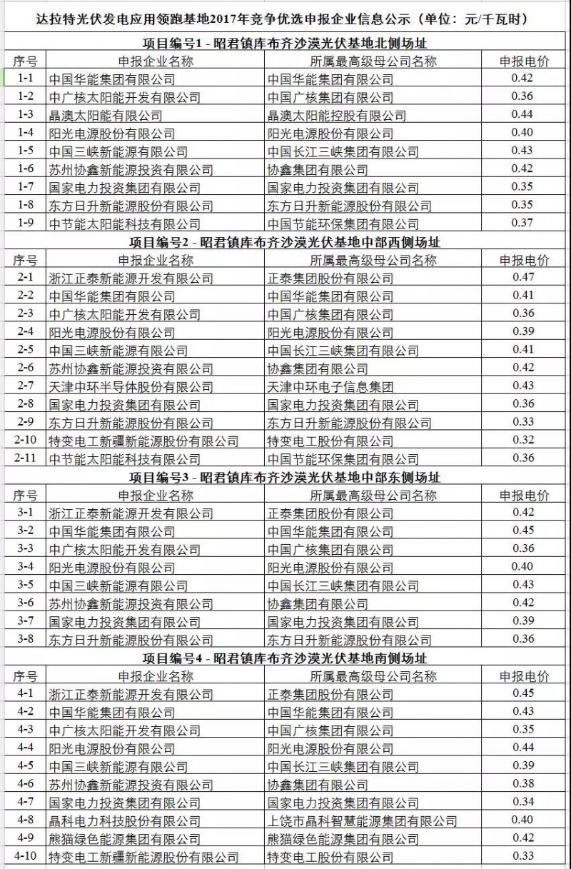 驚爆0.32元！剛剛，達拉特光伏領(lǐng)跑基地申報電價出爐！