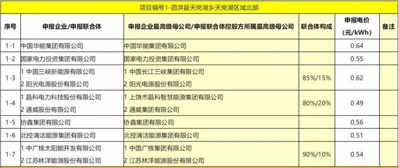 最低電價(jià)：大同0.36、壽陽(yáng)0.44、寶應(yīng)0.46、泗洪0.48，四基地投標(biāo)電價(jià)出爐!