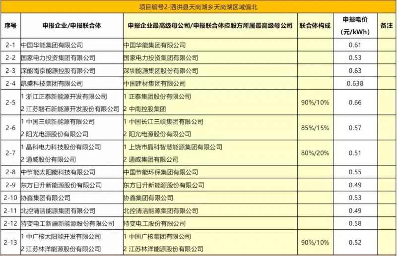 最低電價(jià)：大同0.36、壽陽(yáng)0.44、寶應(yīng)0.46、泗洪0.48，四基地投標(biāo)電價(jià)出爐!