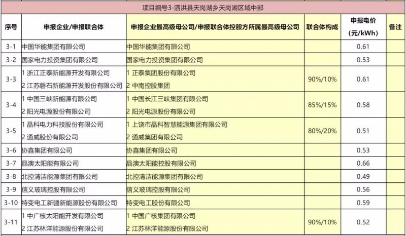 最低電價(jià)：大同0.36、壽陽(yáng)0.44、寶應(yīng)0.46、泗洪0.48，四基地投標(biāo)電價(jià)出爐!