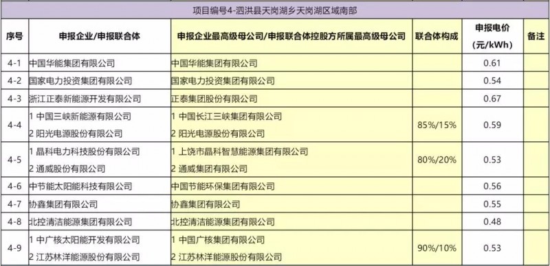 最低電價(jià)：大同0.36、壽陽(yáng)0.44、寶應(yīng)0.46、泗洪0.48，四基地投標(biāo)電價(jià)出爐!