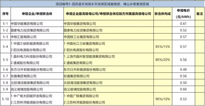 最低電價(jià)：大同0.36、壽陽(yáng)0.44、寶應(yīng)0.46、泗洪0.48，四基地投標(biāo)電價(jià)出爐!