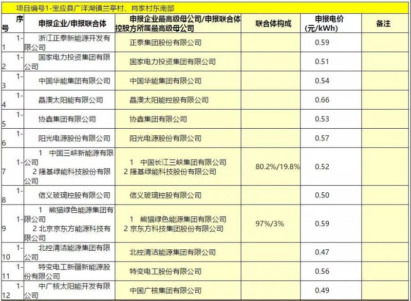 最低電價(jià)：大同0.36、壽陽(yáng)0.44、寶應(yīng)0.46、泗洪0.48，四基地投標(biāo)電價(jià)出爐!