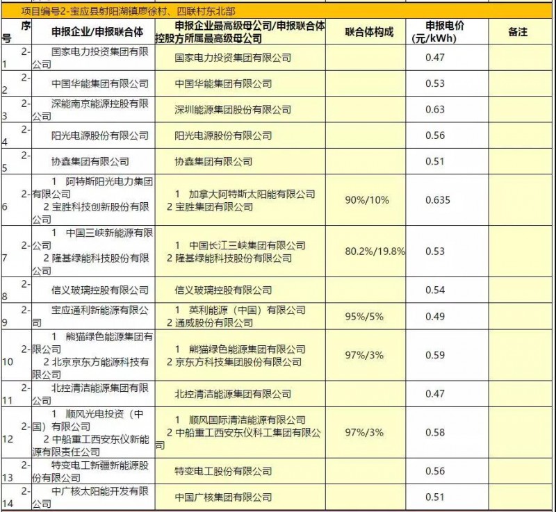 最低電價(jià)：大同0.36、壽陽(yáng)0.44、寶應(yīng)0.46、泗洪0.48，四基地投標(biāo)電價(jià)出爐!