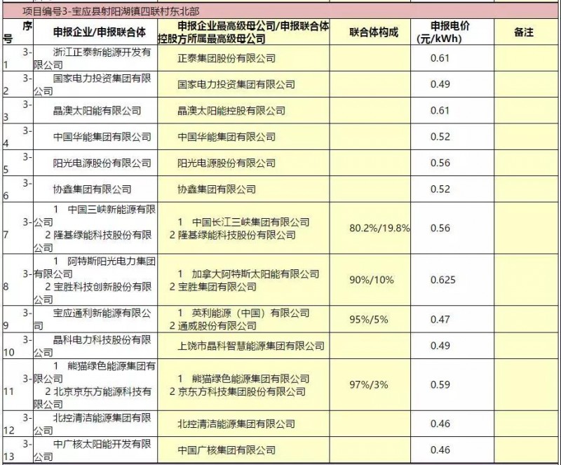 最低電價(jià)：大同0.36、壽陽(yáng)0.44、寶應(yīng)0.46、泗洪0.48，四基地投標(biāo)電價(jià)出爐!