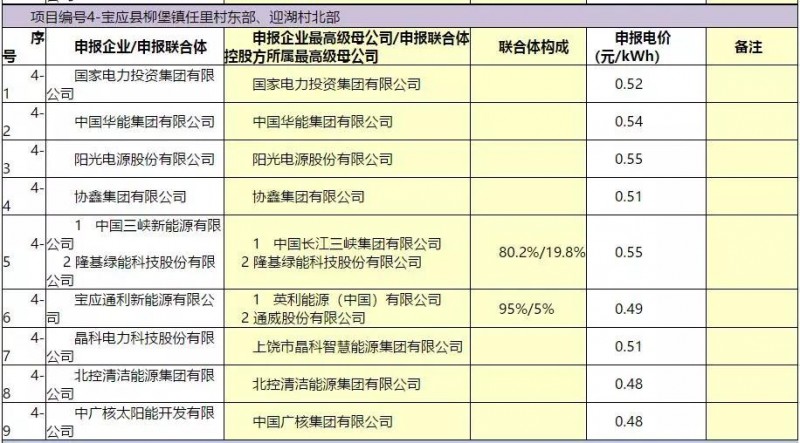 最低電價(jià)：大同0.36、壽陽(yáng)0.44、寶應(yīng)0.46、泗洪0.48，四基地投標(biāo)電價(jià)出爐!