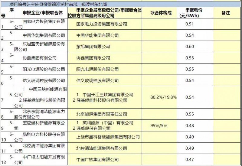 最低電價(jià)：大同0.36、壽陽(yáng)0.44、寶應(yīng)0.46、泗洪0.48，四基地投標(biāo)電價(jià)出爐!