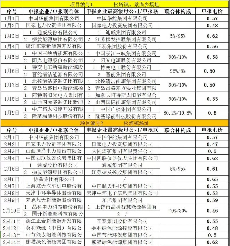 最低電價(jià)：大同0.36、壽陽(yáng)0.44、寶應(yīng)0.46、泗洪0.48，四基地投標(biāo)電價(jià)出爐!