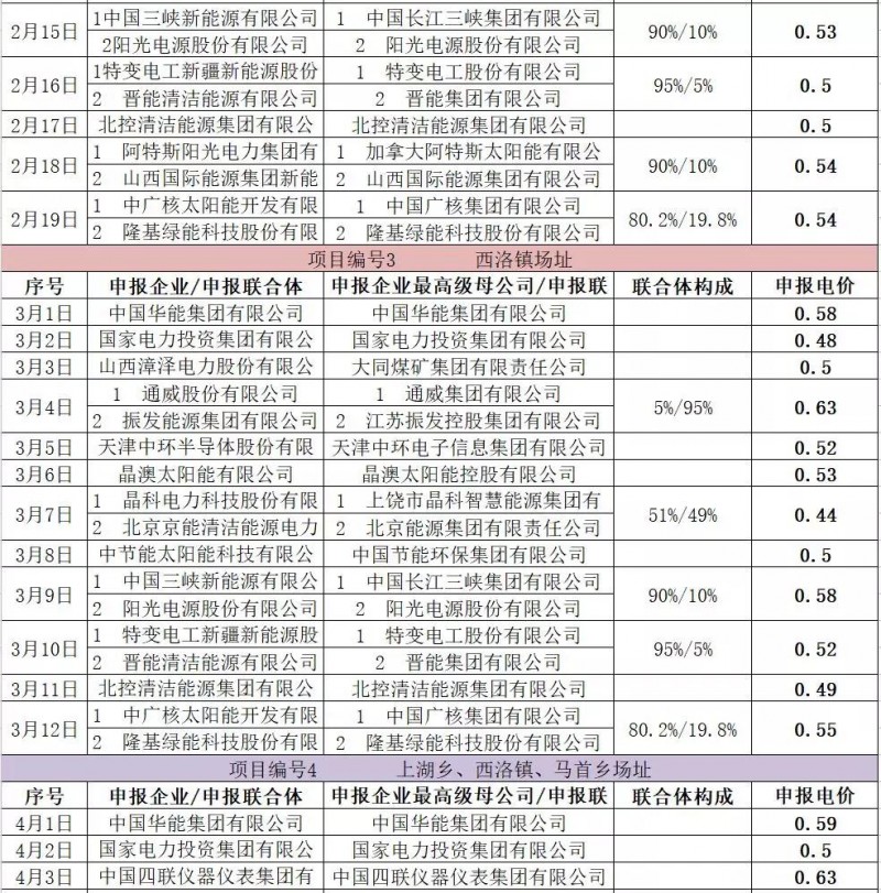 最低電價(jià)：大同0.36、壽陽(yáng)0.44、寶應(yīng)0.46、泗洪0.48，四基地投標(biāo)電價(jià)出爐!