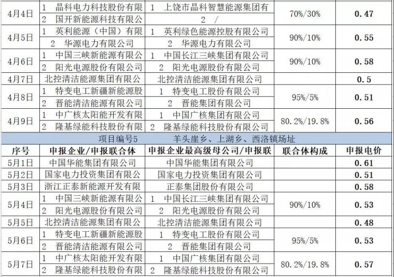 最低電價(jià)：大同0.36、壽陽(yáng)0.44、寶應(yīng)0.46、泗洪0.48，四基地投標(biāo)電價(jià)出爐!