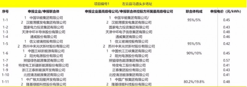 最低電價(jià)：大同0.36、壽陽(yáng)0.44、寶應(yīng)0.46、泗洪0.48，四基地投標(biāo)電價(jià)出爐!