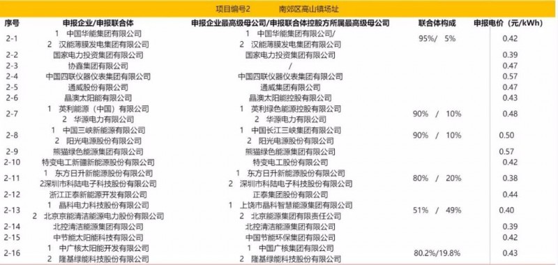 最低電價(jià)：大同0.36、壽陽(yáng)0.44、寶應(yīng)0.46、泗洪0.48，四基地投標(biāo)電價(jià)出爐!