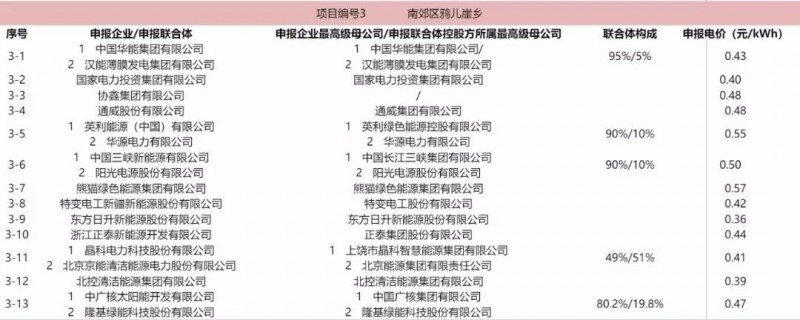 最低電價(jià)：大同0.36、壽陽(yáng)0.44、寶應(yīng)0.46、泗洪0.48，四基地投標(biāo)電價(jià)出爐!