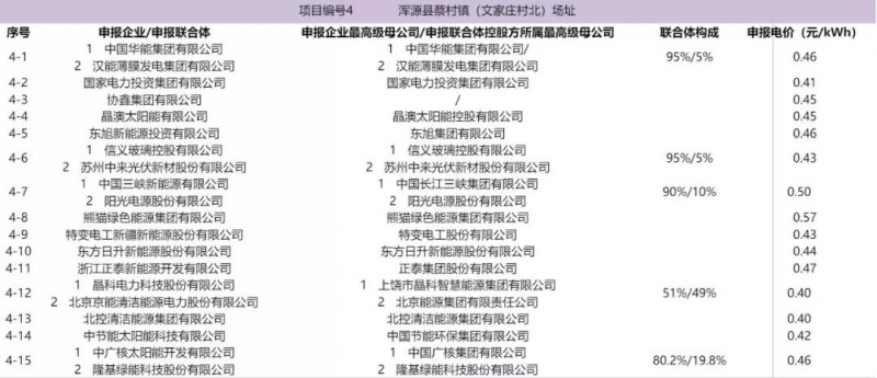 最低電價(jià)：大同0.36、壽陽(yáng)0.44、寶應(yīng)0.46、泗洪0.48，四基地投標(biāo)電價(jià)出爐!