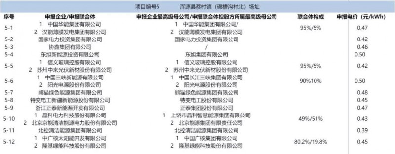 最低電價(jià)：大同0.36、壽陽(yáng)0.44、寶應(yīng)0.46、泗洪0.48，四基地投標(biāo)電價(jià)出爐!