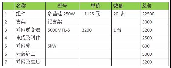 18年裝光伏到底劃不劃算？收益怎樣？（含往年成本收益對比）