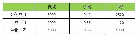 18年裝光伏到底劃不劃算？收益怎樣？（含往年成本收益對比）