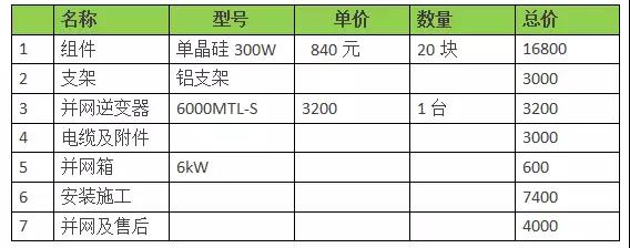 18年裝光伏到底劃不劃算？收益怎樣？（含往年成本收益對比）