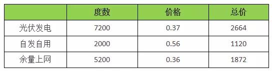 18年裝光伏到底劃不劃算？收益怎樣？（含往年成本收益對比）