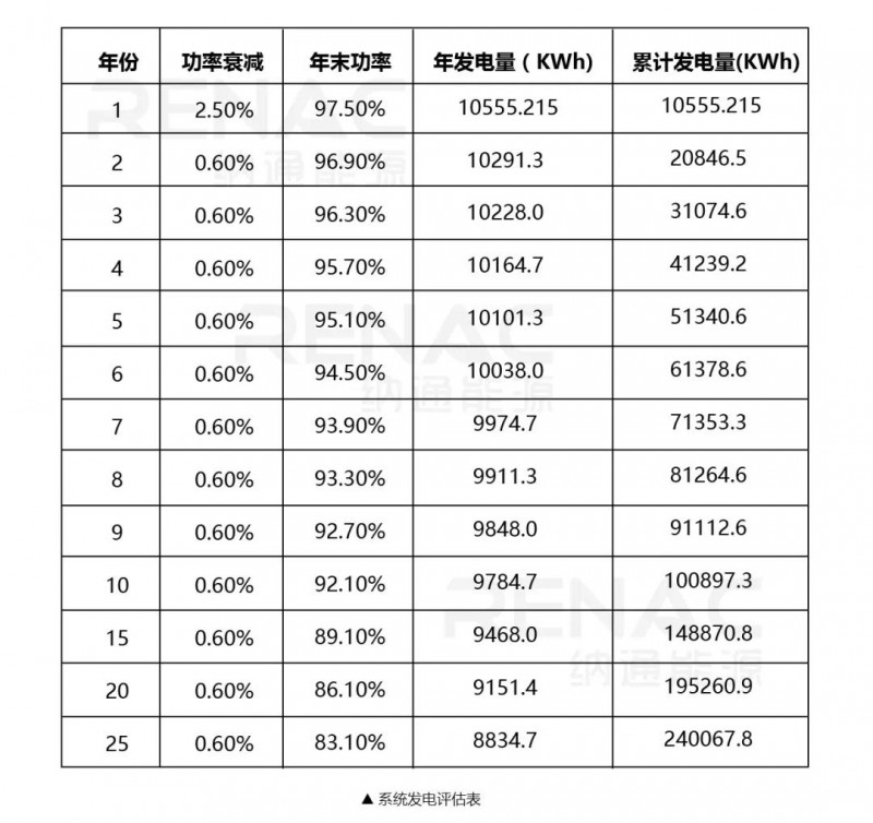 8KW戶用光伏系統(tǒng)典型設(shè)計(jì)過程