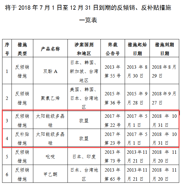 商務(wù)部關(guān)于2018年下半年部分反傾銷、反補貼措施即將到期的公告