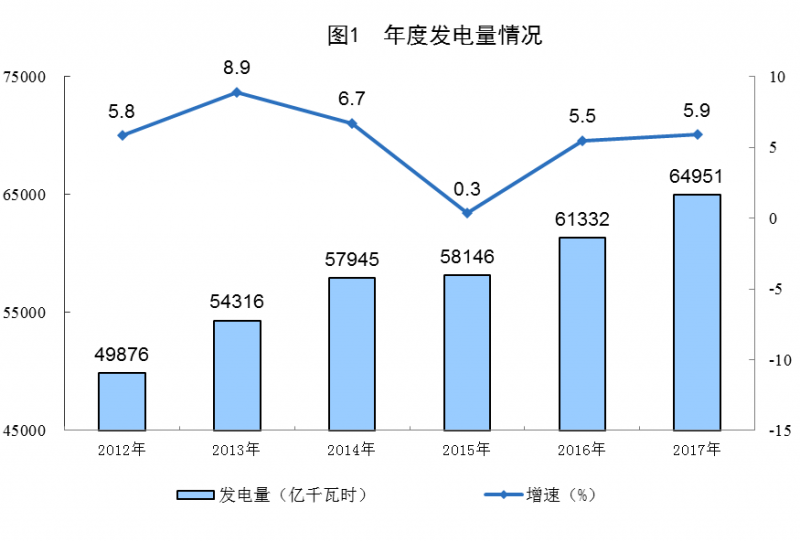 統(tǒng)計局：2017年太陽能發(fā)電量967億千瓦時 增長57.1%