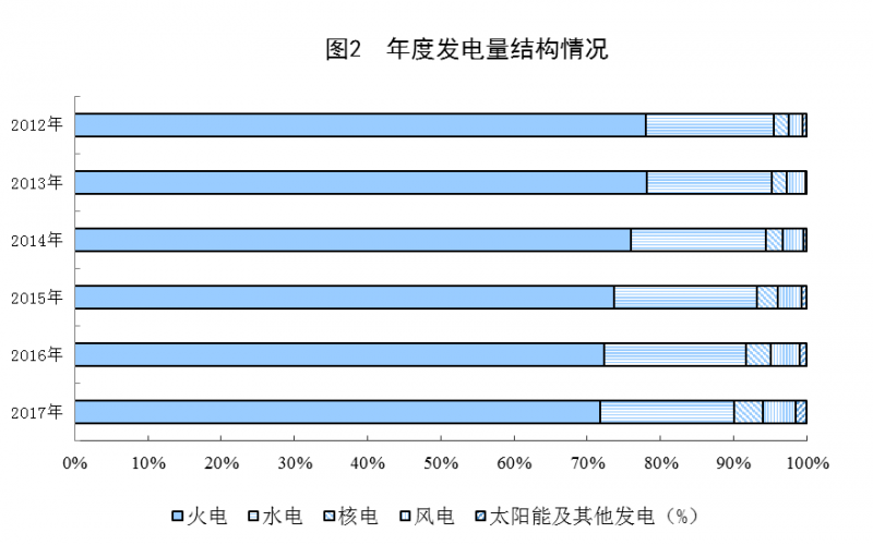 統(tǒng)計局：2017年太陽能發(fā)電量967億千瓦時 增長57.1%