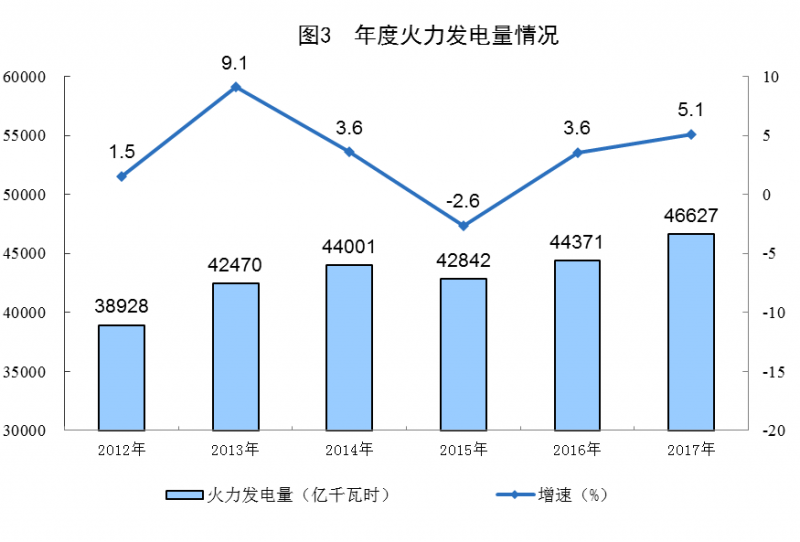 統(tǒng)計局：2017年太陽能發(fā)電量967億千瓦時 增長57.1%