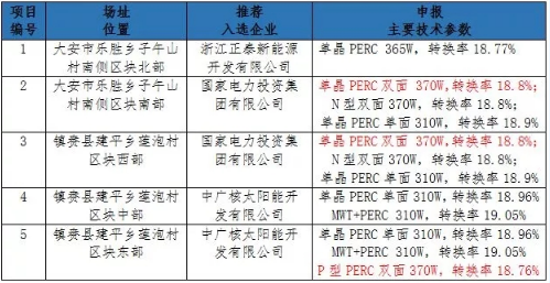 PERC雙面雙玻開啟新一輪組件技術(shù)升級(jí)