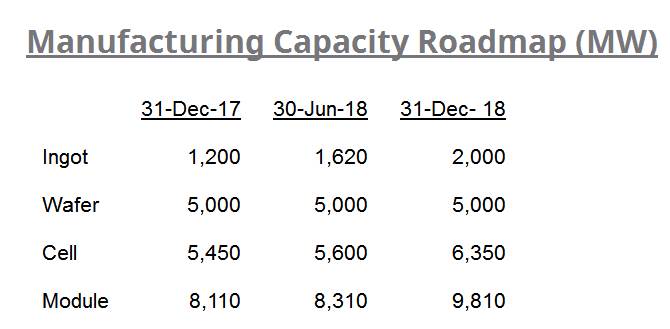 再創(chuàng)歷史新高！2017年阿特斯組件出貨量達(dá)到6828MW