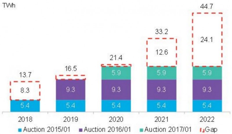 到2022年墨西哥預(yù)計將新增清潔能源24太瓦時