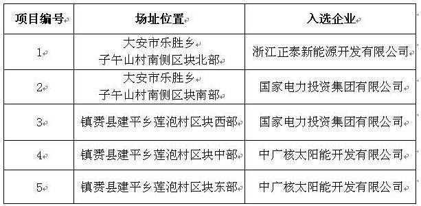 剛剛！白城光伏發(fā)電應用領跑基地入選企業(yè)名單公布