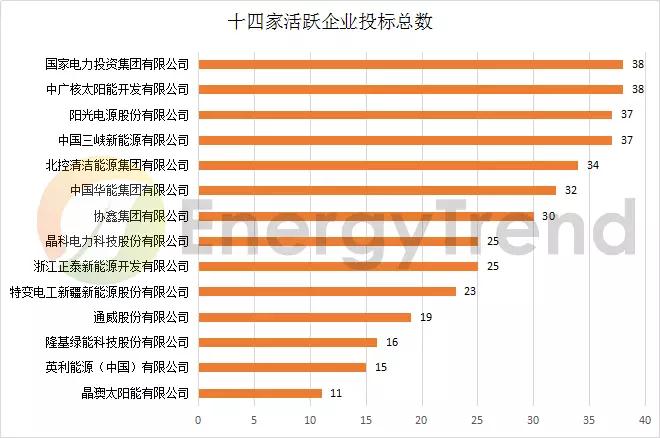 八大基地 & 十大企業(yè)：晶科低價(jià)撒網(wǎng)，晶澳高價(jià)點(diǎn)水，國電投、中廣核全標(biāo)滿投