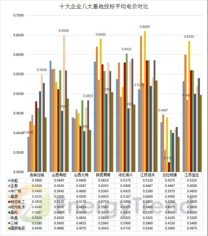 八大基地 & 十大企業(yè)：晶科低價(jià)撒網(wǎng)，晶澳高價(jià)點(diǎn)水，國電投、中廣核全標(biāo)滿投