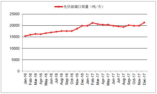 2018年中國光伏玻璃行業(yè)發(fā)展概況、光伏玻璃價格走勢及龍頭企業(yè)發(fā)展趨勢分析