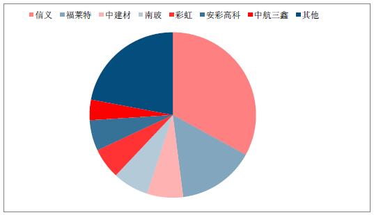 2018年中國光伏玻璃行業(yè)發(fā)展概況、光伏玻璃價格走勢及龍頭企業(yè)發(fā)展趨勢分析