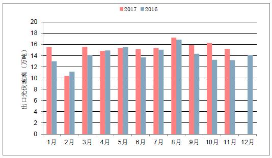 2018年中國光伏玻璃行業(yè)發(fā)展概況、光伏玻璃價格走勢及龍頭企業(yè)發(fā)展趨勢分析