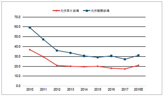 2018年中國光伏玻璃行業(yè)發(fā)展概況、光伏玻璃價格走勢及龍頭企業(yè)發(fā)展趨勢分析