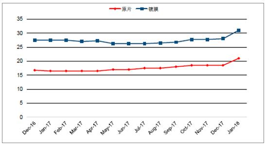 2018年中國光伏玻璃行業(yè)發(fā)展概況、光伏玻璃價格走勢及龍頭企業(yè)發(fā)展趨勢分析