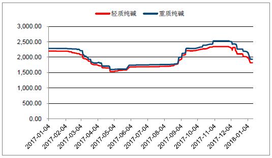 2018年中國光伏玻璃行業(yè)發(fā)展概況、光伏玻璃價格走勢及龍頭企業(yè)發(fā)展趨勢分析