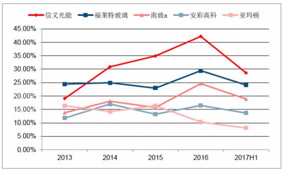 2018年中國光伏玻璃行業(yè)發(fā)展概況、光伏玻璃價格走勢及龍頭企業(yè)發(fā)展趨勢分析