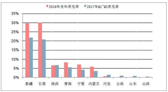 2018年中國(guó)棄光率、光伏運(yùn)營(yíng)情況及電價(jià)下調(diào)幅度分析預(yù)測(cè)（附圖）