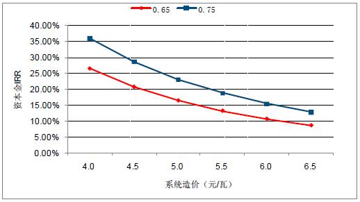 2018年中國(guó)棄光率、光伏運(yùn)營(yíng)情況及電價(jià)下調(diào)幅度分析預(yù)測(cè)（附圖）