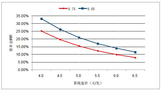 2018年中國(guó)棄光率、光伏運(yùn)營(yíng)情況及電價(jià)下調(diào)幅度分析預(yù)測(cè)（附圖）