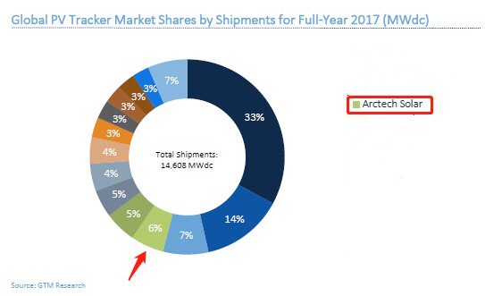 數(shù)據(jù)來源：2017全球跟蹤器出貨量排名，GTMResearch