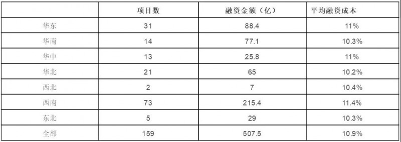 節(jié)節(jié)攀升的融資成本，正吃掉光伏行業(yè)越來越多的利潤空間