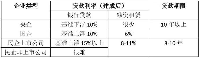 節(jié)節(jié)攀升的融資成本，正吃掉光伏行業(yè)越來越多的利潤空間