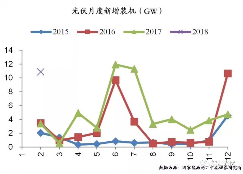 用電增速、光伏裝機雙超預(yù)期，光伏龍頭股大漲！